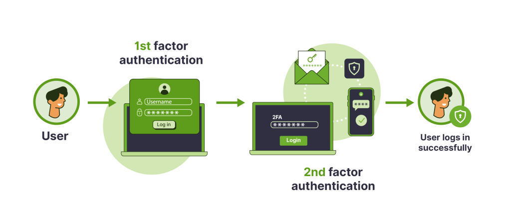 How 2FA works