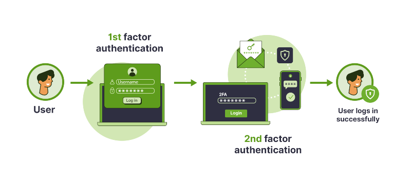 Shield Security PRO’s Two-Factor Authentication graphic
