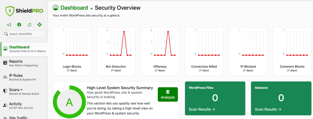 Shield Security PRO allows you to easily assess your site security right from your WordPress dashboard. 