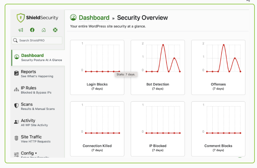 The dashboard provides a detailed snapshot of your WordPress site's security status at a glance
