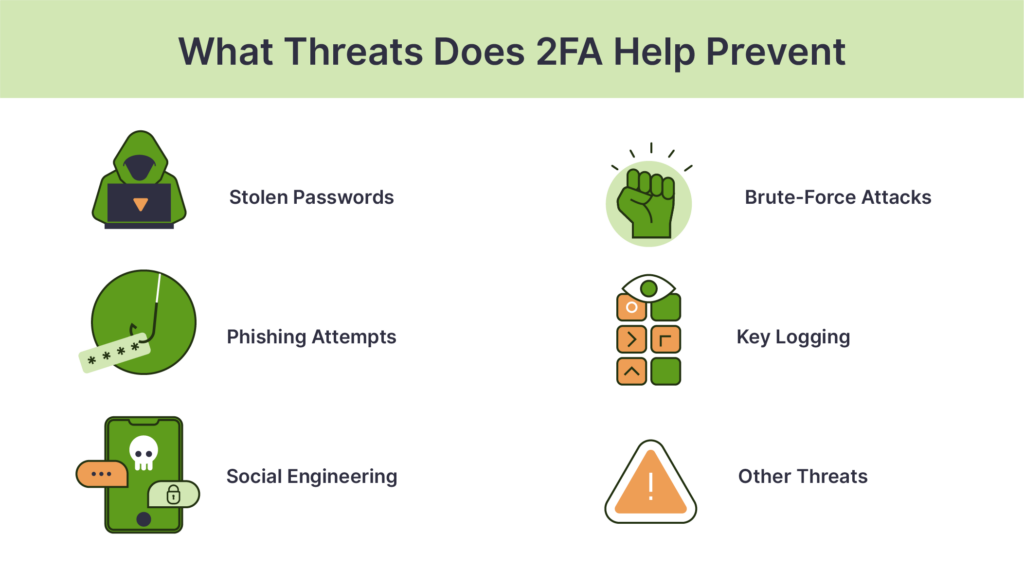 Threats 2FA can help prevent