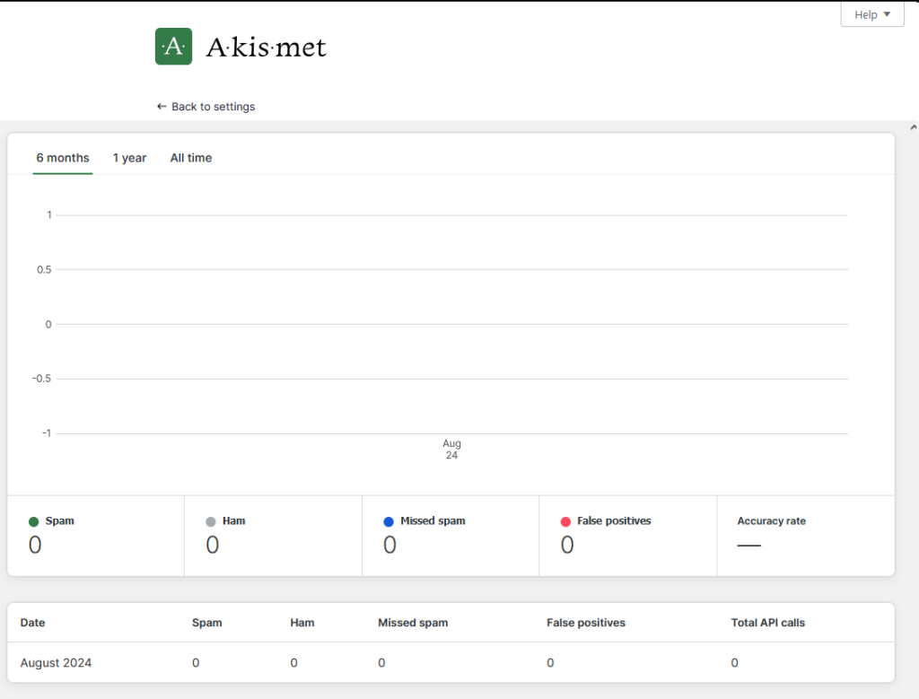 Advanced statistics in Akismet.